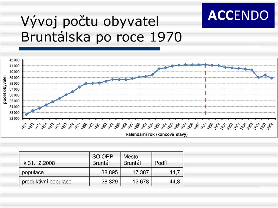 kalendářní rok (koncové stavy) k 31.12.