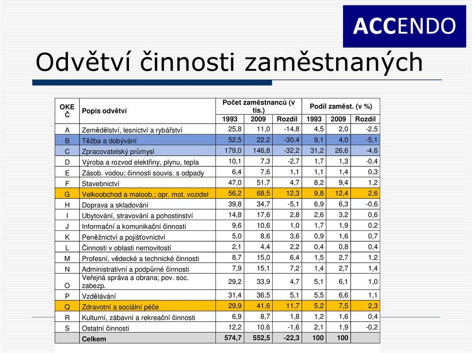 26,6-4,6 D Výroba a rozvod elektřiny, plynu, tepla 10,1 7,3-2,7 1,7 1,3-0,4 E Zásob. vodou; činnosti souvis.