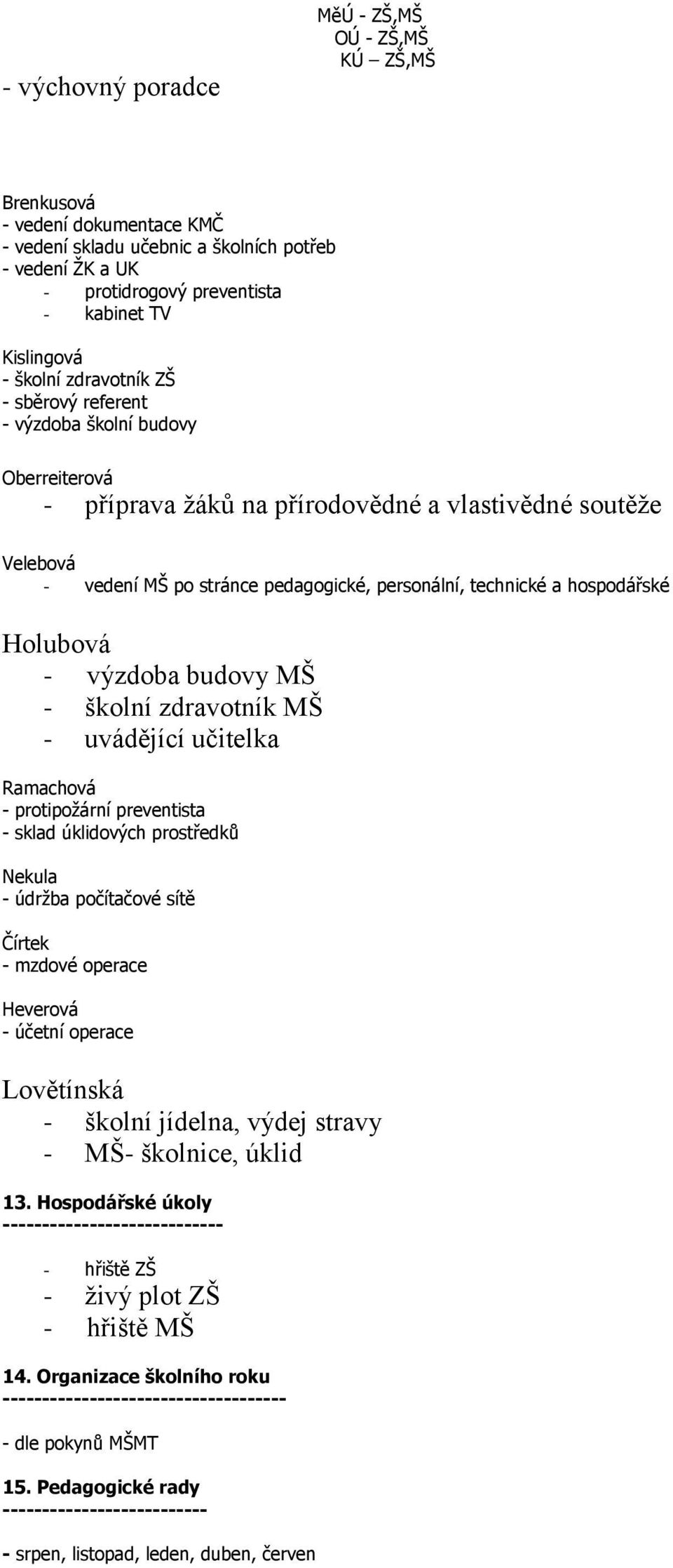 a hospodářské Holubová - výzdoba budovy MŠ - školní zdravotník MŠ - uvádějící učitelka Ramachová - protipožární preventista - sklad úklidových prostředků Nekula - údržba počítačové sítě Čírtek -