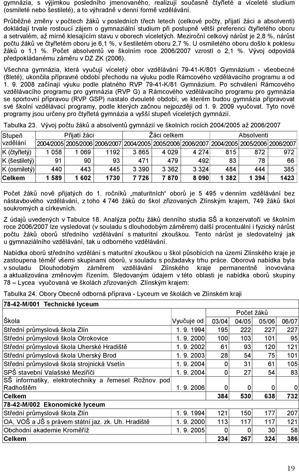 a setrvalém, až mírně klesajícím stavu v oborech víceletých. Meziroční celkový nárůst je 2,8 %, nárůst počtu žáků ve čtyřletém oboru je 6,1 %, v šestiletém oboru 2,7 %.