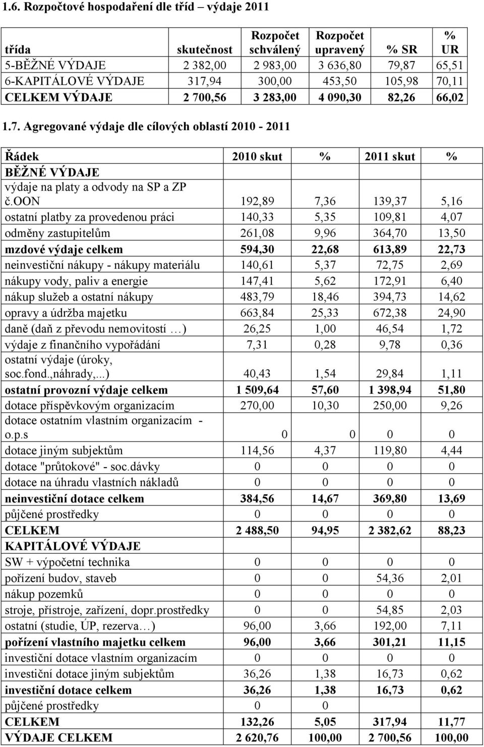 oon 192,89 7,36 139,37 5,16 ostatní platby za provedenou práci 140,33 5,35 109,81 4,07 odměny zastupitelům 261,08 9,96 364,70 13,50 mzdové výdaje celkem 594,30 22,68 613,89 22,73 neinvestiční nákupy