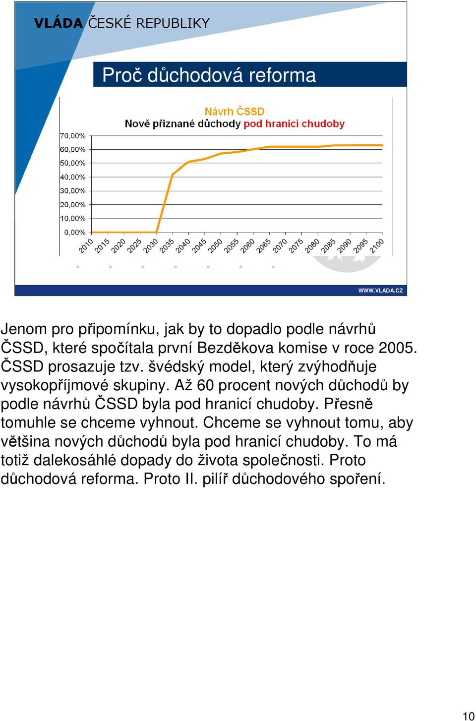 Až 60 procent nových důchodů by podle návrhů ČSSD byla pod hranicí chudoby. Přesně tomuhle se chceme vyhnout.