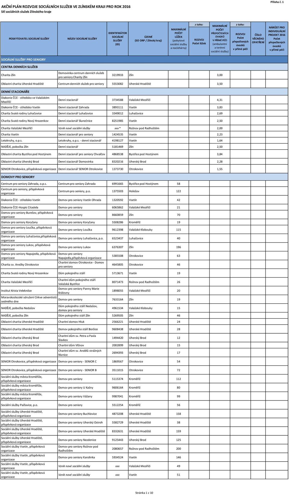 služeb pro seniory 5553082 Uherské Hradiště 3,50 DENNÍ STACIONÁŘE Denní stacionář 3734588 4,31 Diakonie ČCE - středisko Vsetín Denní stacionář Zahrada 3893111 Vsetín 3,83 Charita Svaté rodiny