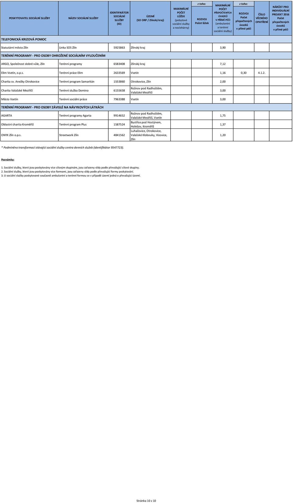 Anežky Otrokovice Terénní program Samaritán 1553860 Otrokovice, Zlín 2,00 Charita Terénní služba Domino 6155658 3,00 Město Vsetín Terénní sociální práce 7963388 Vsetín 3,00 TERÉNNÍ PROGRAMY - PRO