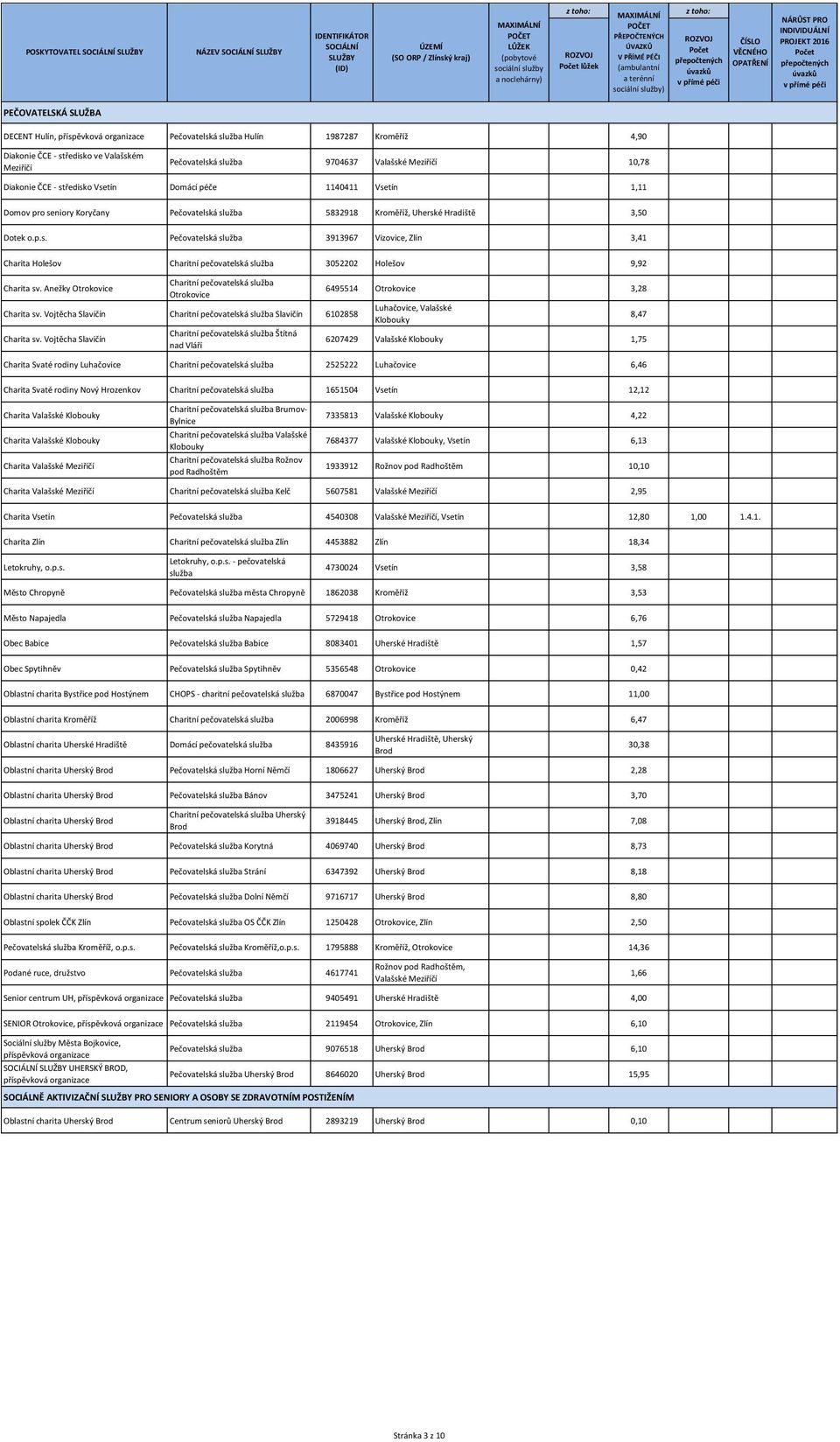 Holešov 9,92 Charita sv. Anežky Otrokovice Charitní pečovatelská služba Otrokovice Charita sv. Vojtěcha Slavičín Charitní pečovatelská služba Slavičín 6102858 Charita sv.