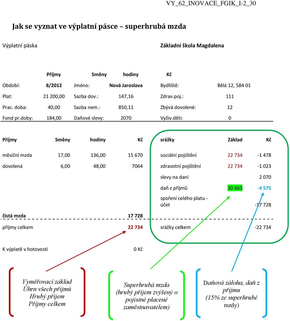 děti: 0 Příjmy Směny hodiny Kč srážky Základ Kč měsíční mzda 17,00 136,00 15 670 sociální pojištění 22 734-1 478 dovolená 6,00 48,00 7064 zdravotní pojištění 22 734-1 023 čistá mzda 17 728 slevy na