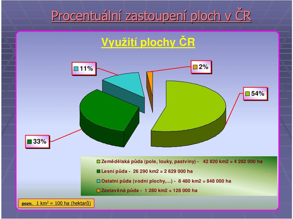 půda - 26 290 km2 = 2 629 000 ha Ostatní půda (vodní plochy, ) - 8 480 km2