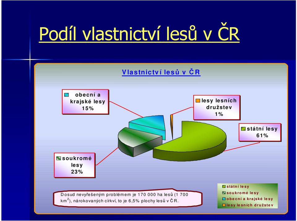 170 000 ha lesů (1 700 km 2 ), nárokovaných církví, to je 6,5% plo chy lesů v Č R.