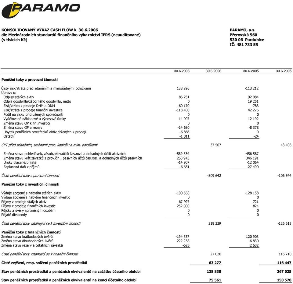 Odpis goodwillu/záporného goodwillu, netto 0 19 251 Zisk/ztráta z prodeje DHM a DNM -60 170-783 Zisk/ztráta z prodeje finanční investice -118 400 42 276 Podíl na zisku přidružených společností 0 0