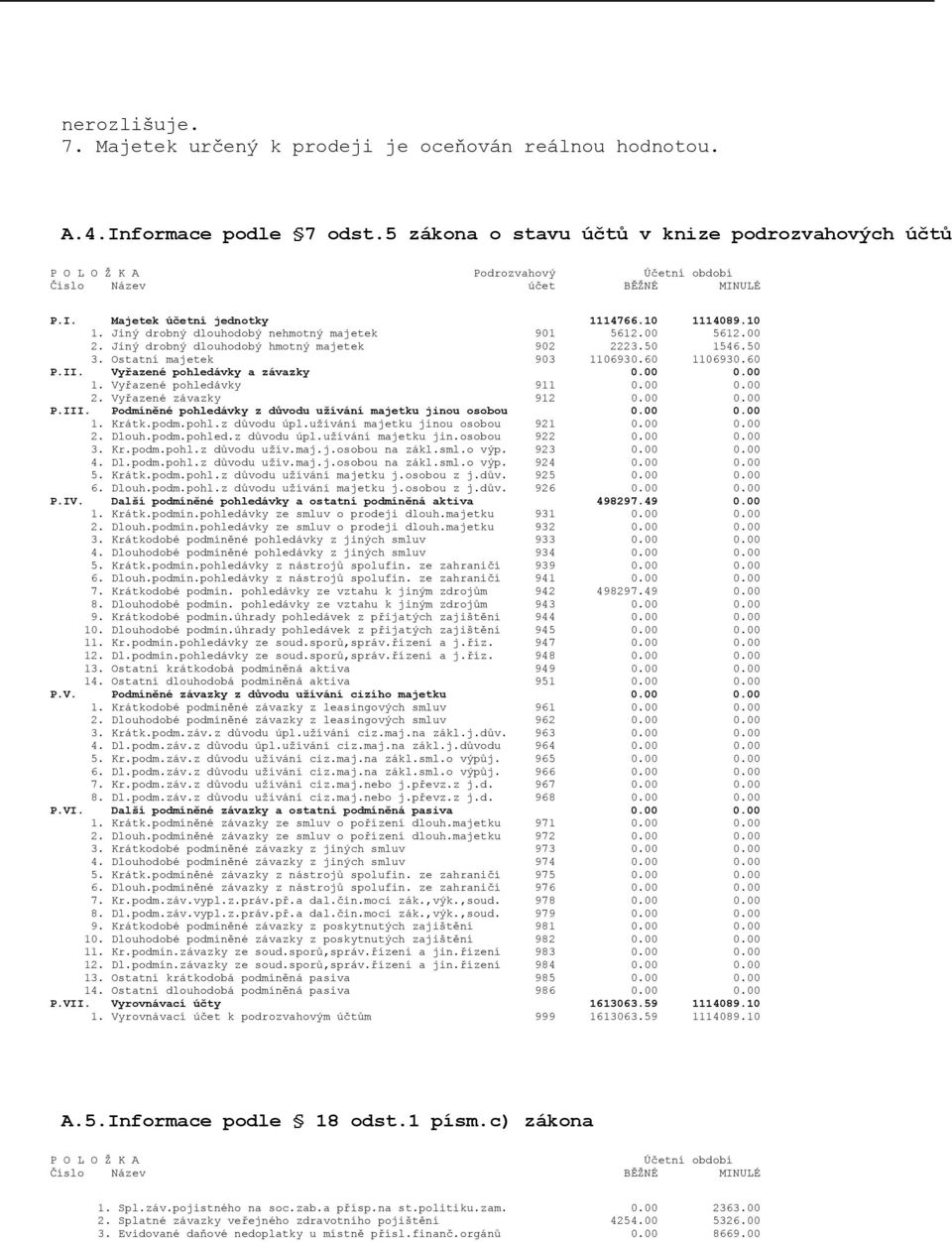 Vyřazené pohledávky a závazky 0.00 0.00 1. Vyřazené pohledávky 911 0.00 0.00 2. Vyřazené závazky 912 0.00 0.00 P.III. Podmíněné pohledávky z důvodu užívání majetku jinou osobou 0.00 0.00 1. Krátk.