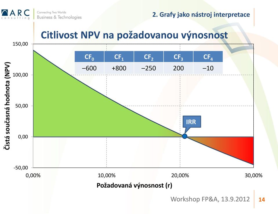 požadovanou výnosnost 100,00 CF 0 CF 1 CF 2 CF 3 CF 4 600 +800