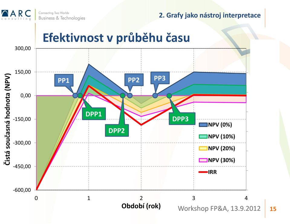 PP1 PP2 PP3 50% 25% -150,00-300,00-450,00 DPP1 DPP2 DPP3 NPV (0%) NPV (10%) NPV