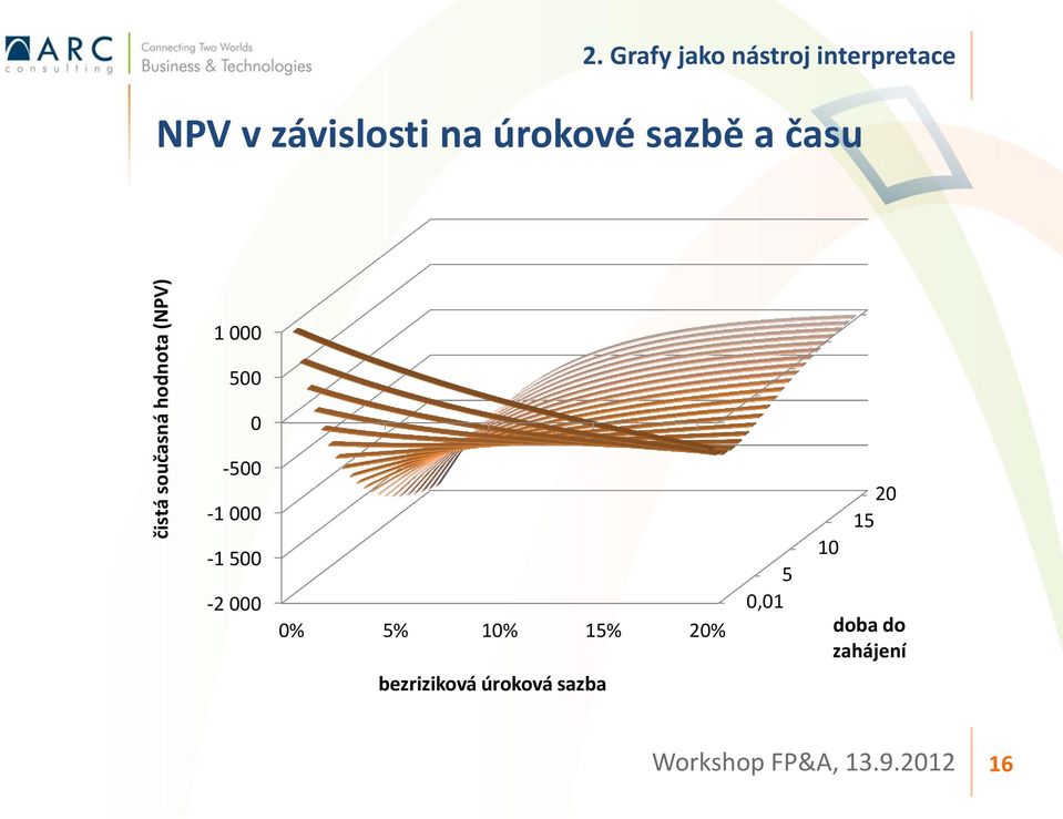 sazbě a času 1 000 500 0-500 -1 000-1 500-2 000 5 0,01 0% 5%