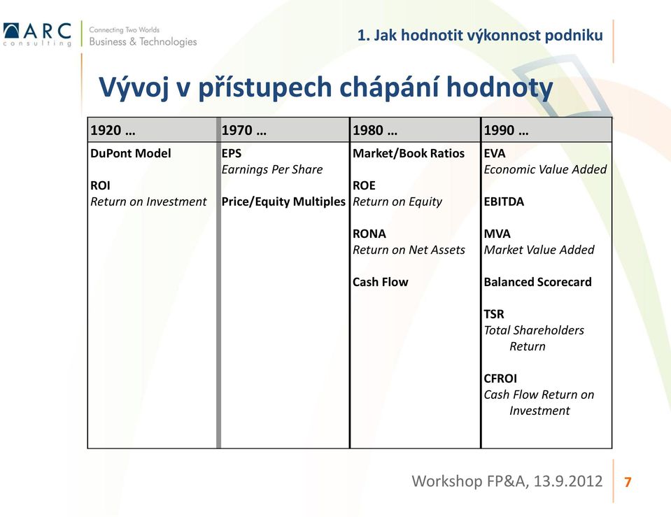 Equity EVA Economic Value Added EBITDA RONA Return on Net Assets Cash Flow MVA Market Value Added