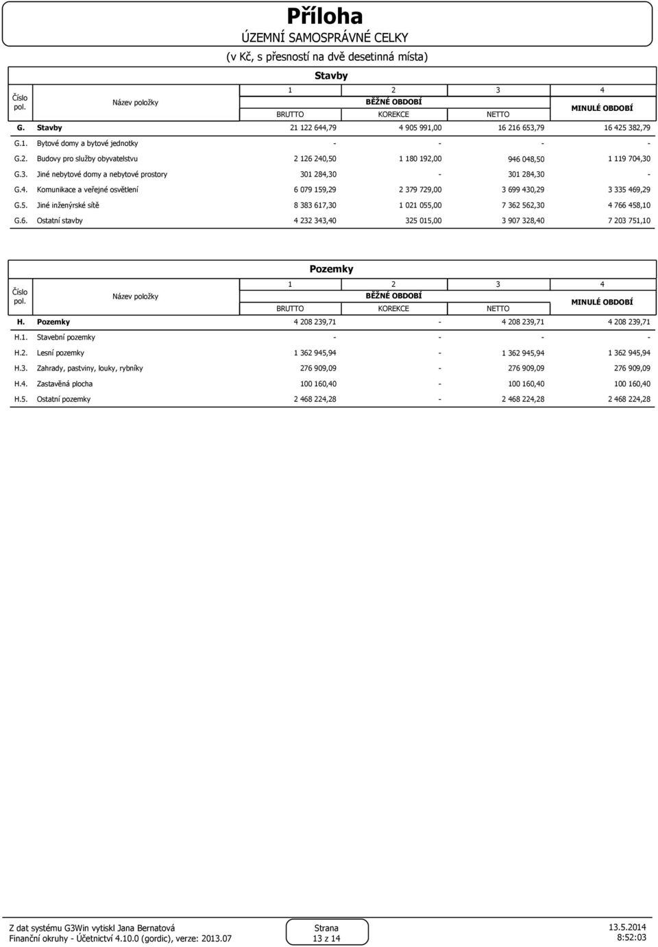 6. Ostatní stavby 4 232 343,40 325 015,00 3 907 328,40 7 203 751,10 Pozemky 1 2 3 4 BĚŽNÉ OBDOBÍ MINULÉ OBDOBÍ BRUTTO KOREKCE NETTO H. Pozemky 4 208 239,71 4 208 239,71 4 208 239,71 H.1. Stavební pozemky H.