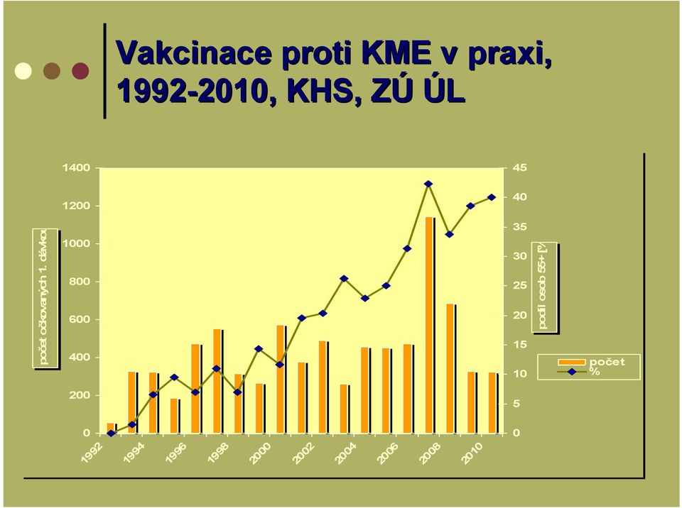 15 10 5 0 počet % 1994 1996 1998 2000 2002 2004 2006