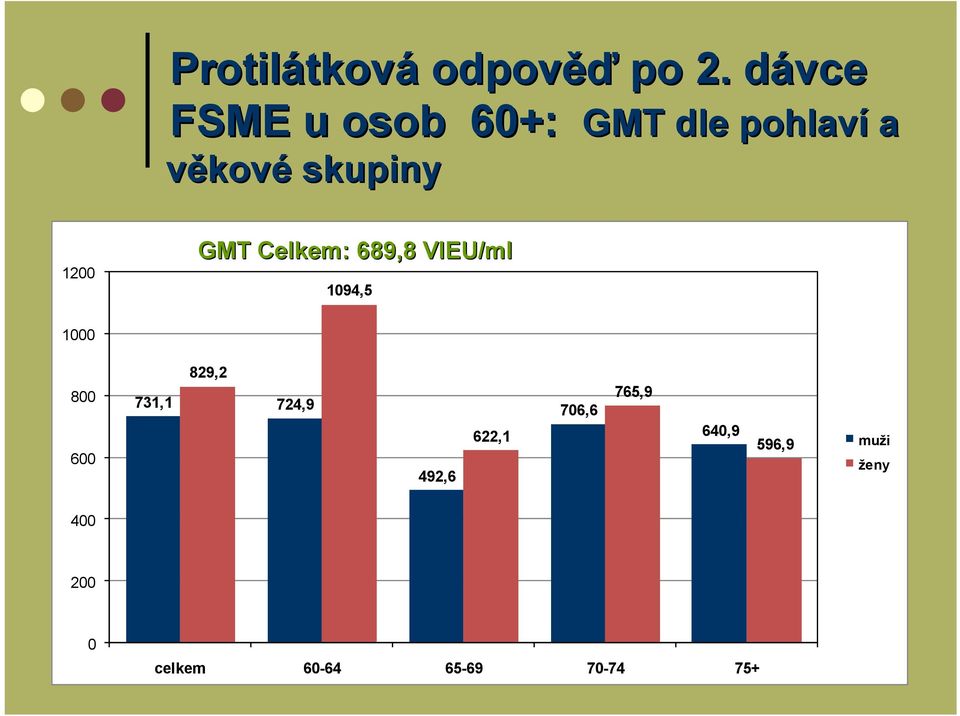 pohlaví a 1200 GMT Celkem: 689,8 VIEU/ml 1094,5 1000 800 600