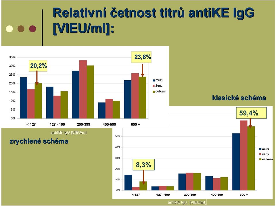 70% 60% 59,4% antike IgG [VIEU/ml U/ml] zrychlené schéma 50% 40% 30% 20% 8,3%