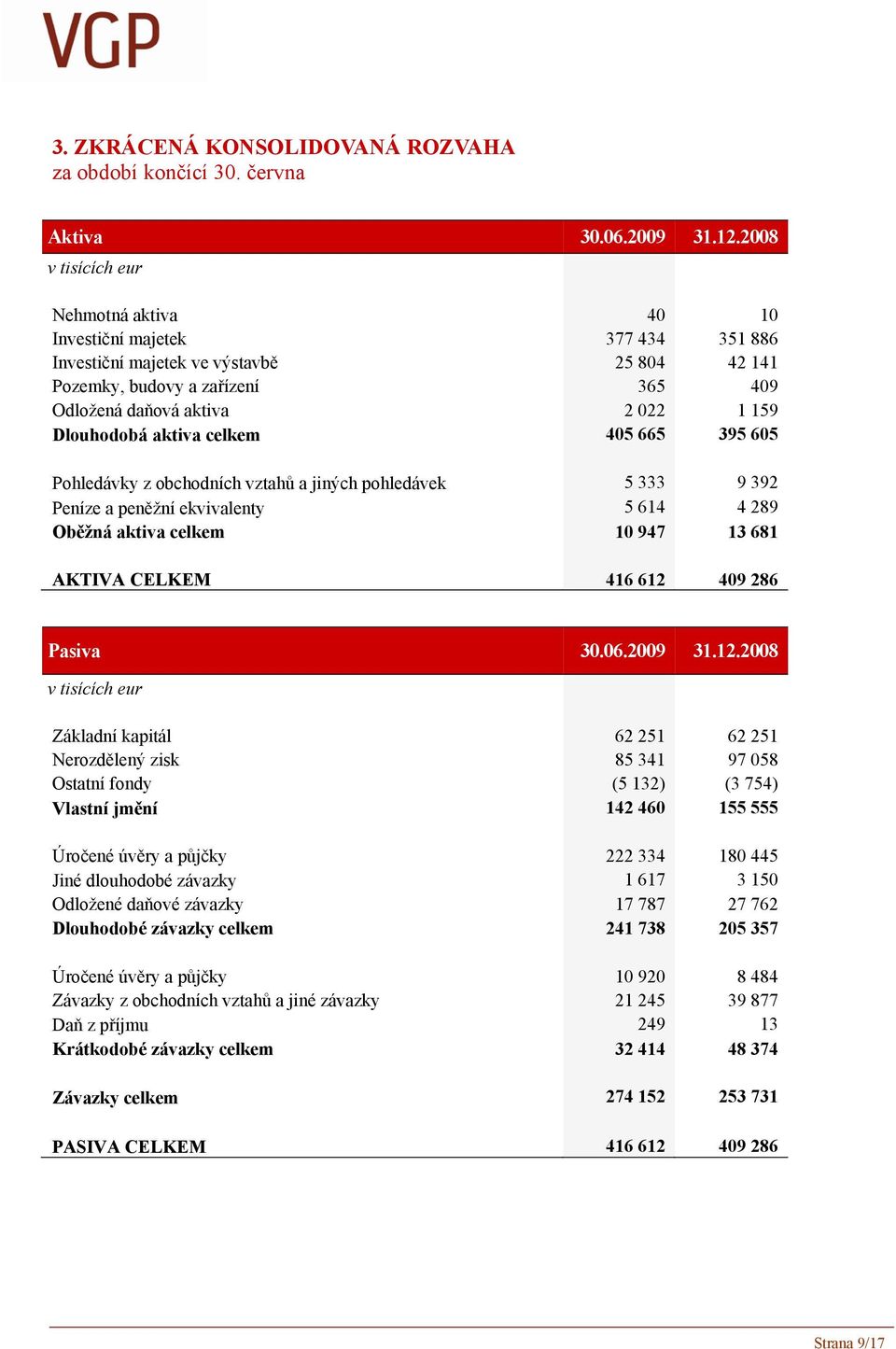 Dlouhodobá aktiva celkem 405 665 395 605 Pohledávky z obchodních vztahů a jiných pohledávek 5 333 9 392 Peníze a peněžní ekvivalenty 5 614 4 289 Oběžná aktiva celkem 10 947 13 681 AKTIVA CELKEM 416
