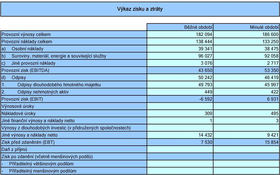 Odpisy nehmotných aktiv 449 422 Provozní zisk (EBIT) -6 592 6 931 Výnosové úroky Nákladové úroky 309 495 Jiné finanční výnosy a náklady netto 1 3 Výnosy z dlouhodobých investic (v přidružených
