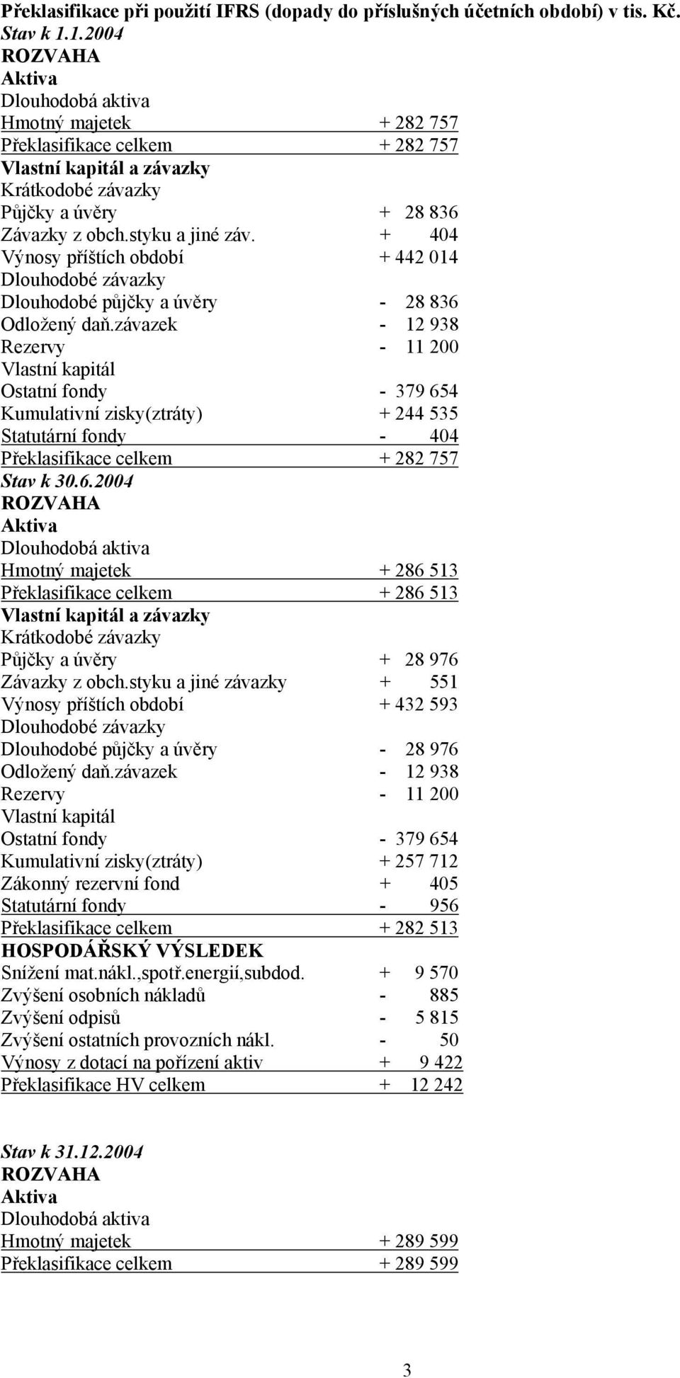 + 404 Výnosy příštích období + 442 014 Dlouhodobé závazky Dlouhodobé půjčky a úvěry - 28 836 Odložený daň.