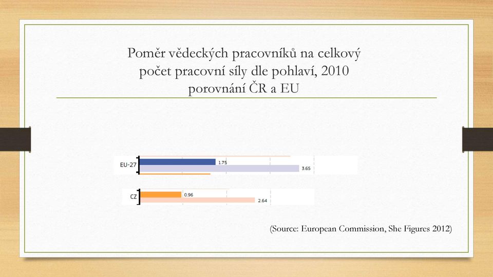 pohlaví, 2010 porovnání ČR a EU