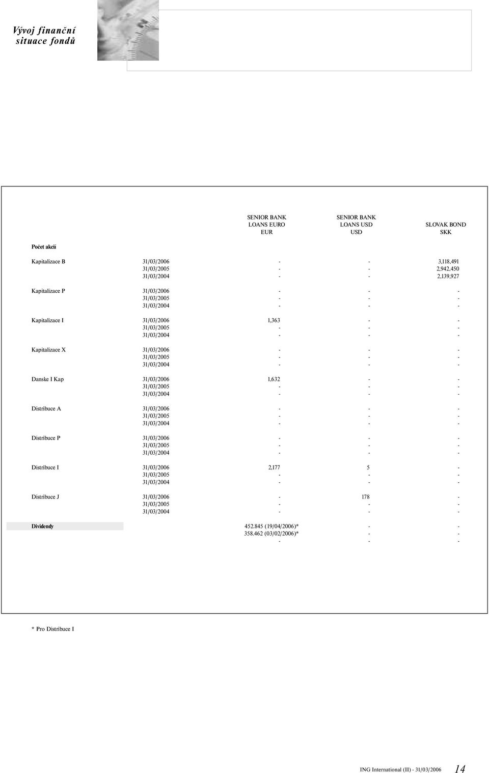 Kapitalizace X Danske I Kap 1,632 Distribuce A Distribuce P Distribuce I 2,177 5 Distribuce J