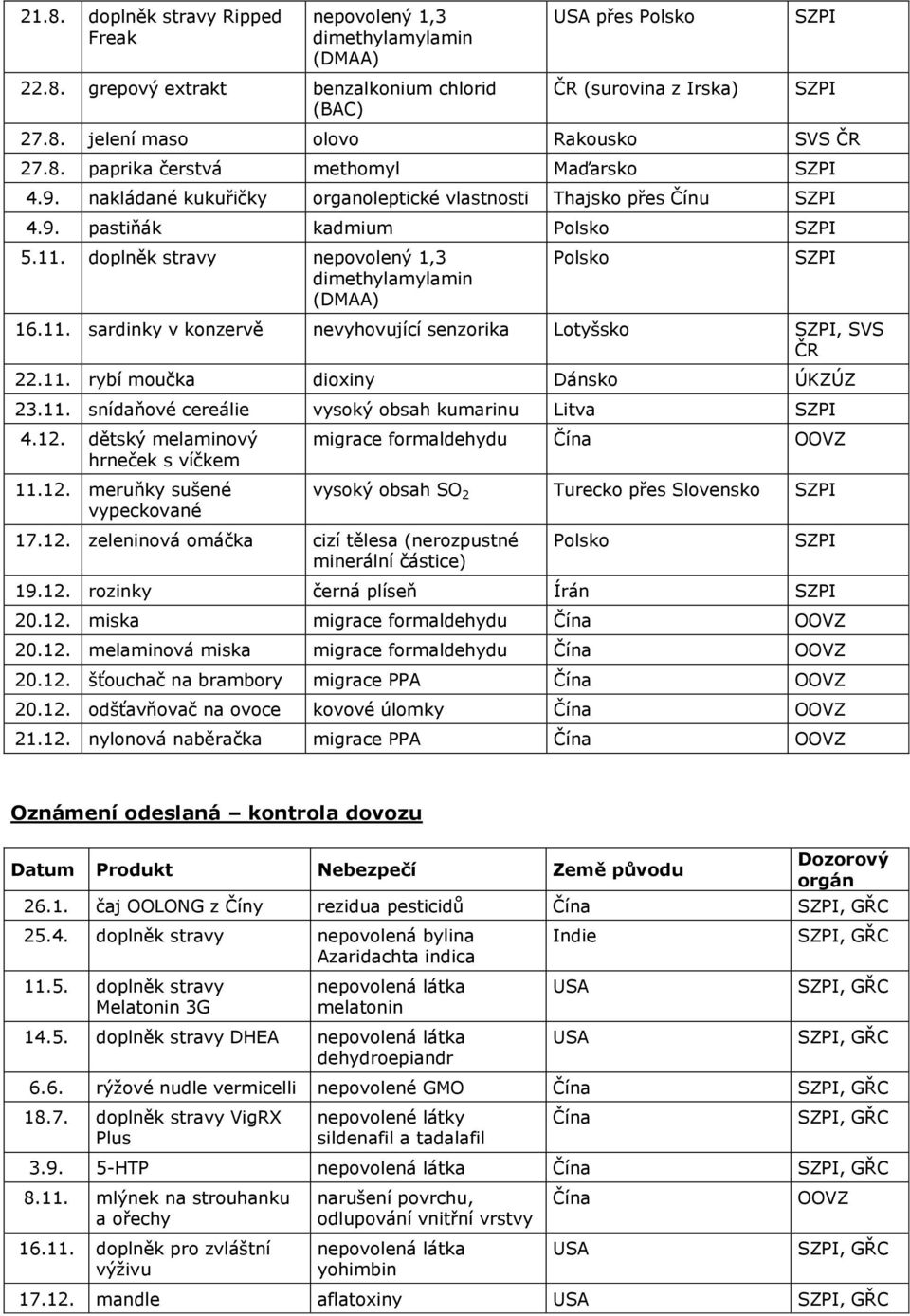 11. snídaňové cereálie vysoký obsah kumarinu Litva 4.12. dětský melaminový hrneček s víčkem 11.12. meruňky sušené vypeckované 17.12. zeleninová omáčka cizí tělesa (nerozpustné minerální částice) migrace formaldehydu Čína vysoký obsah SO 2 Turecko přes Slovensko 19.