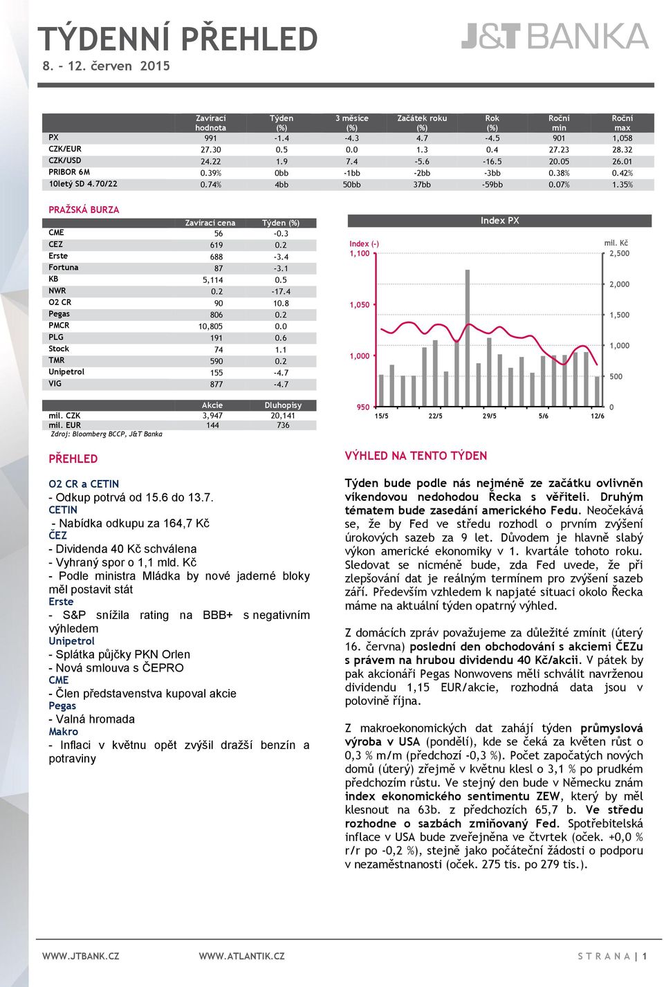 4 Fortuna 87-3.1 KB 5,114 0.5 NWR 0.2-17.4 O2 CR 90 10.8 Pegas 806 0.2 PMCR 10,805 0.0 PLG 191 0.6 Stock 74 1.1 TMR 590 0.2 Unipetrol 155-4.7 VIG 877-4.7 Index (-) 1,100 1,050 1,000 Index PX mil.