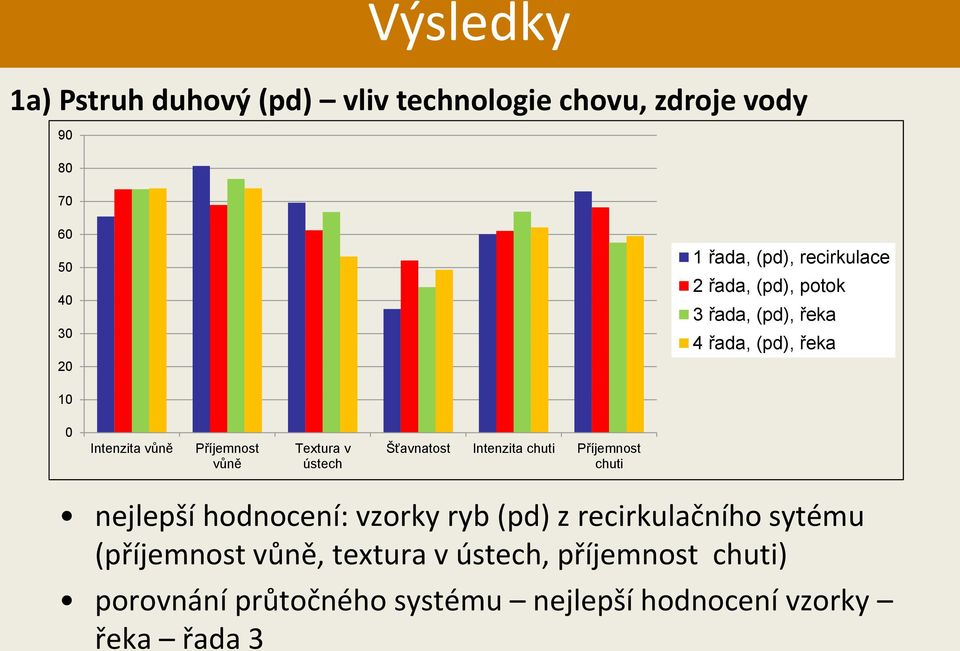 v ústech Šťavnatost Intenzita chuti Příjemnost chuti nejlepší hodnocení: vzorky ryb (pd) z recirkulačního sytému