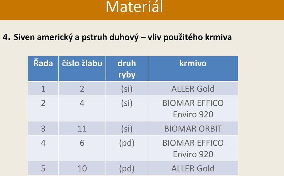 číslo žlabu druh ryby krmivo 1 2 (si) ALLER Gold 2 4 (si)