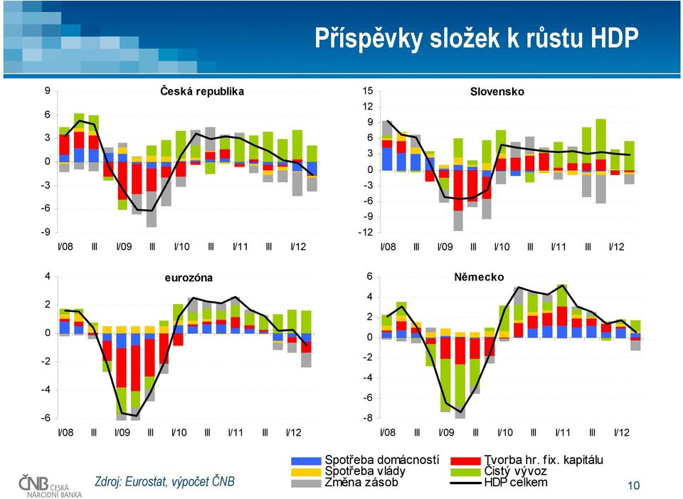 -4-6 -6 I/8 III I/9 III I/1 III I/11 III I/12-8 I/8 III I/9 III I/1 III I/11 III I/12 Zdroj: Eurostat,