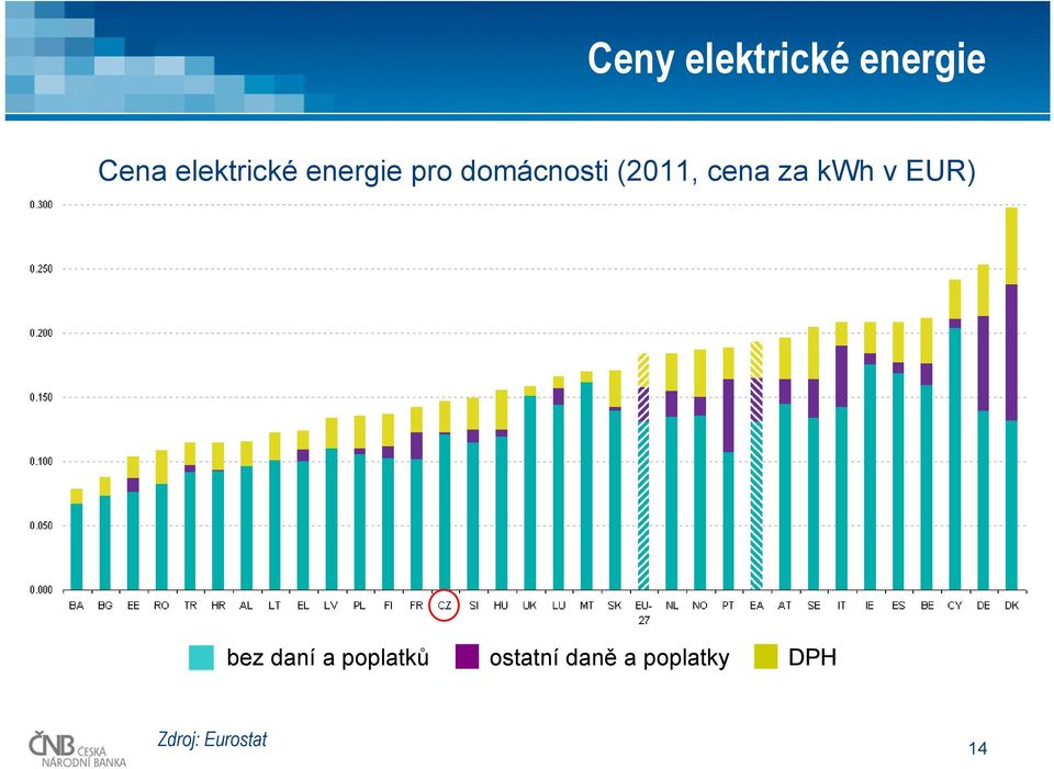 (211, cena za kwh v EUR) bez daní a