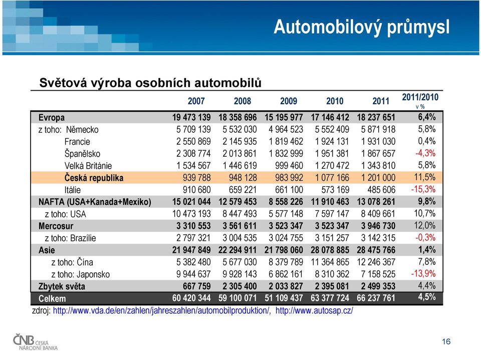 5,8% Česká republika 939 788 948 128 983 992 1 77 166 1 21 11,5% Itálie 91 68 659 221 661 1 573 169 485 66-15,3% NAFTA (USA+Kanada+Mexiko) 15 21 44 12 579 453 8 558 226 11 91 463 13 78 261 9,8% z
