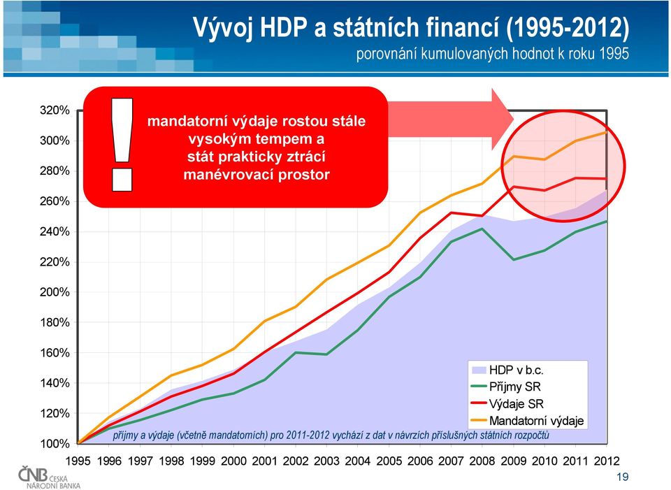 c. 14% Příjmy SR Výdaje SR 12% Mandatorní výdaje příjmy a výdaje (včetně mandatorních) pro 211-212 vychází z