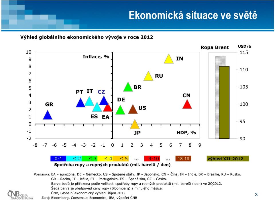 barelů / den) Poznámka: EA eurozóna, DE Německo, US Spojené státy, JP Japonsko, CN Čína, IN Indie, BR Brazílie, RU Rusko. GR Řecko, IT Itálie, PT Portugalsko, ES Španělsko, CZ Česko.