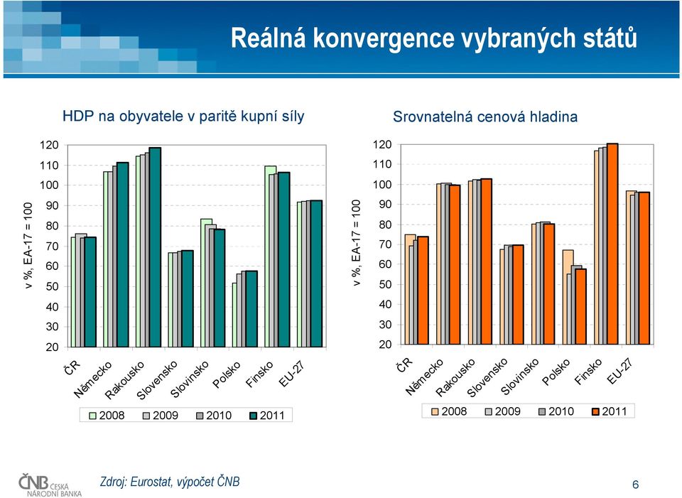 obyvatele v paritě kupní síly Srovnatelná cenová hladina ČR Německo Rakousko Slovensko