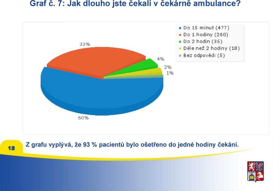 čekárně ambulance?