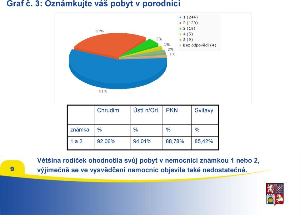 Většina rodiček ohodnotila svůj pobyt v nemocnici známkou 1 nebo