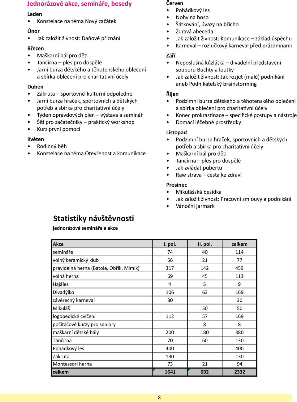 opravdových plen výstava a seminář Šití pro začátečníky praktický workshop Kurz první pomoci Květen Rodinný běh Konstelace na téma Otevřenost a komunikace Červen Pohádkový les Nohy na boso Šátkování,