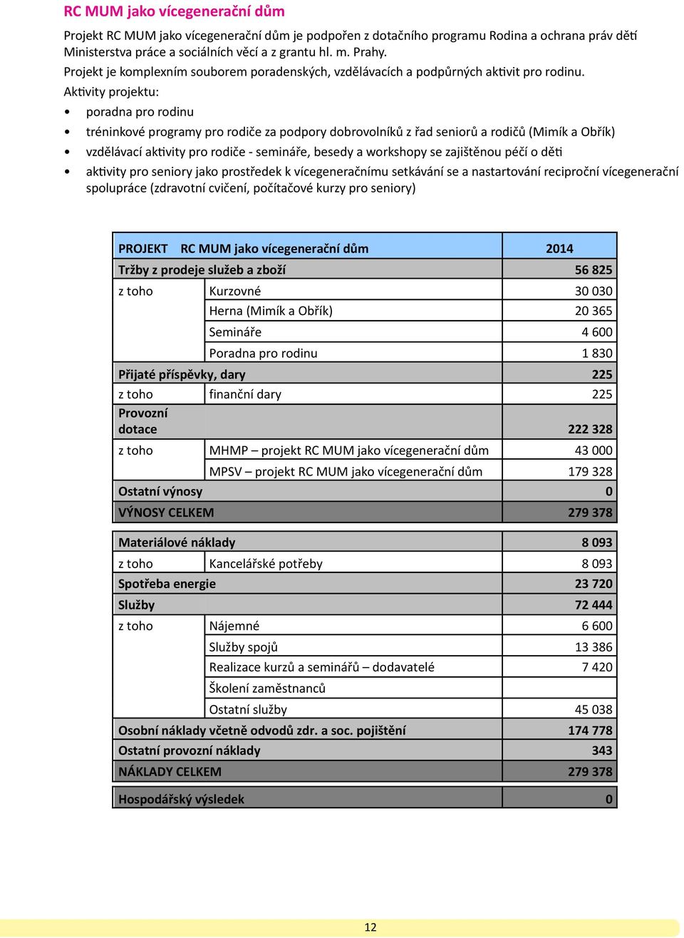 Aktivity projektu: poradna pro rodinu tréninkové programy pro rodiče za podpory dobrovolníků z řad seniorů a rodičů (Mimík a Obřík) vzdělávací aktivity pro rodiče - semináře, besedy a workshopy se