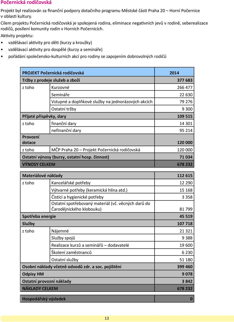 Aktivity projektu: vzdělávací aktivity pro děti (kurzy a kroužky) vzdělávací aktivity pro dospělé (kurzy a semináře) pořádání společensko-kulturních akcí pro rodiny se zapojením dobrovolných rodičů
