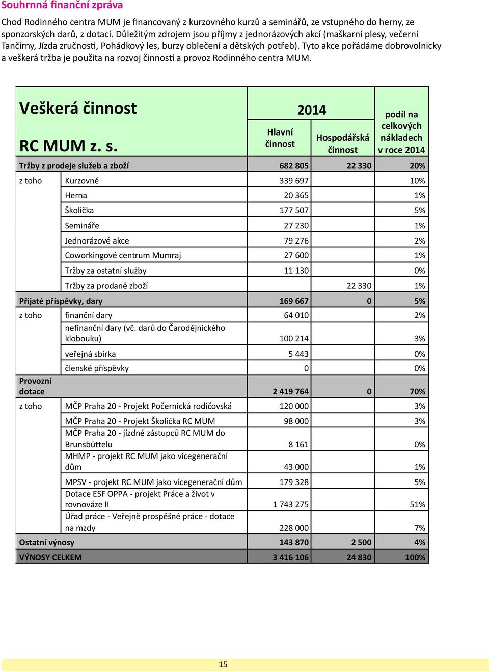Tyto akce pořádáme dobrovolnicky a veškerá tržba je použita na rozvoj činností a provoz Rodinného centra MUM. Veškerá činnost 2014 podíl na RC MUM z. s.