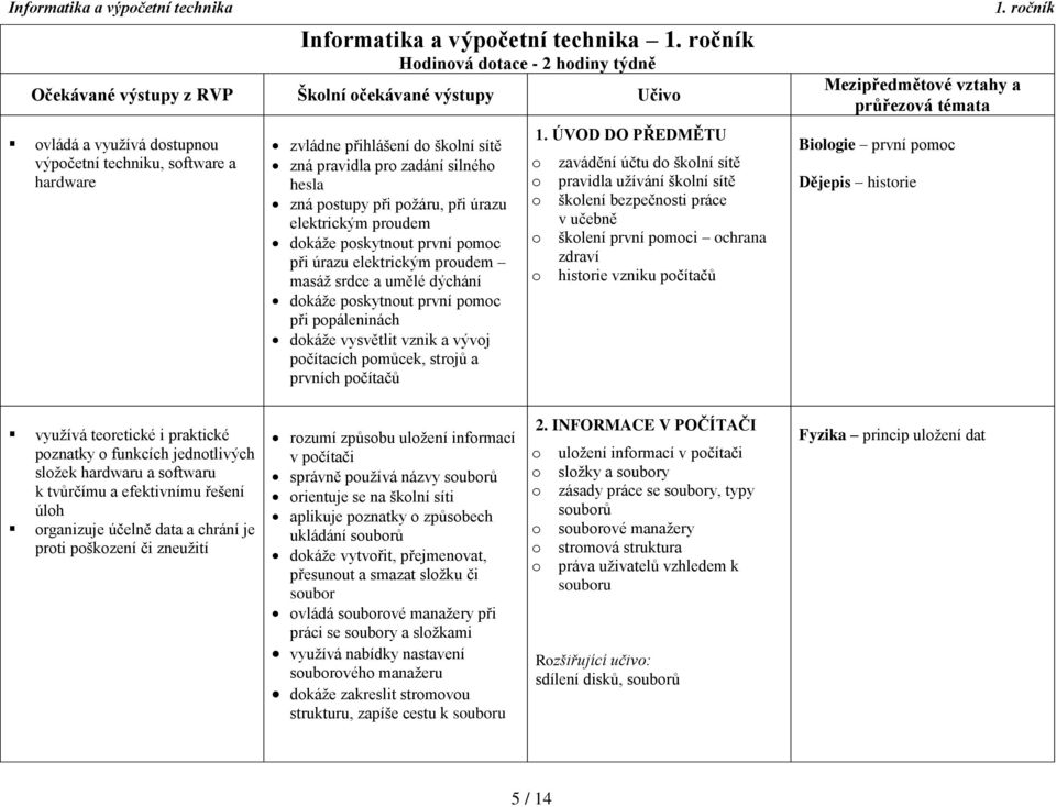 zadání silnéh hesla zná pstupy při pžáru, při úrazu elektrickým prudem dkáže pskytnut první pmc při úrazu elektrickým prudem masáž srdce a umělé dýchání dkáže pskytnut první pmc při ppáleninách dkáže