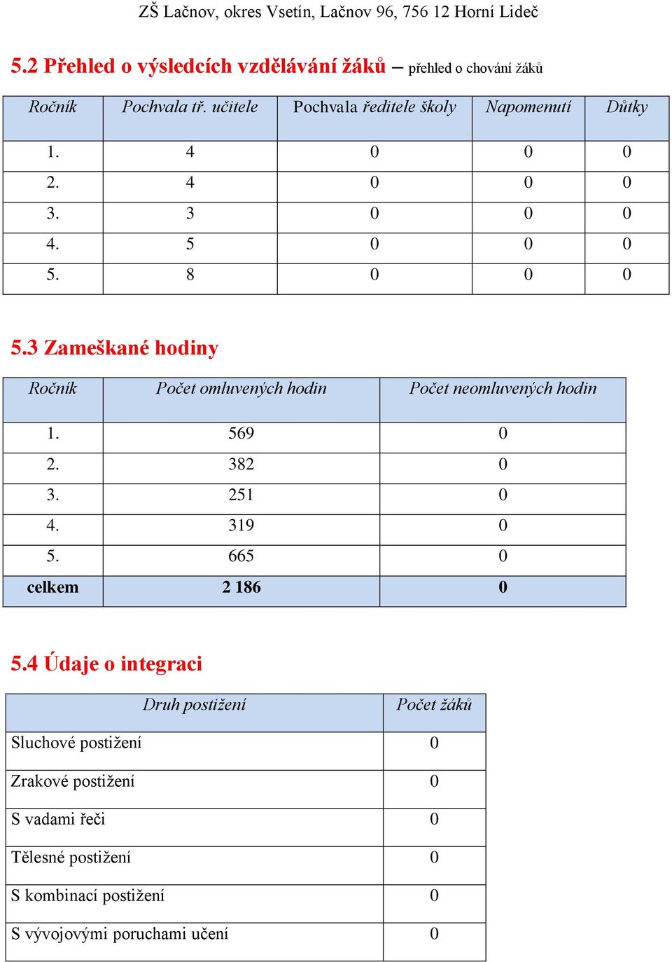 3 Zameškané hodiny Ročník Počet omluvených hodin Počet neomluvených hodin 1. 569 0 2. 382 0 3. 251 0 4. 319 0 5.