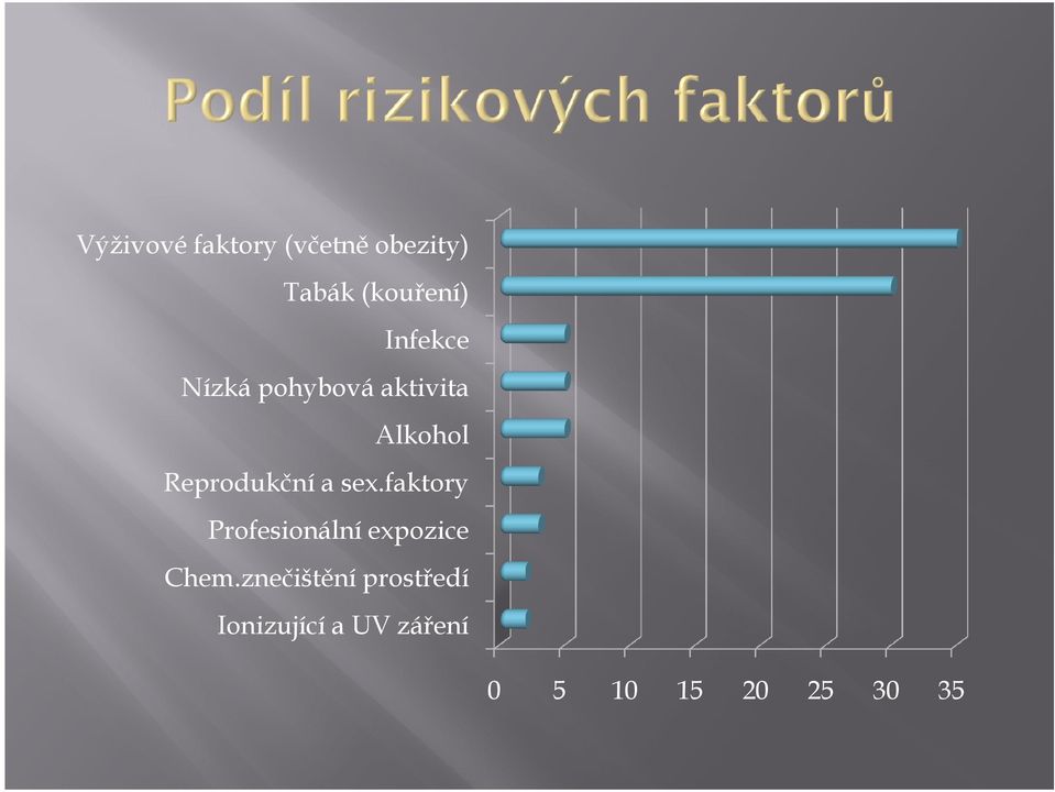 a sex.faktory Profesionální expozice Chem.