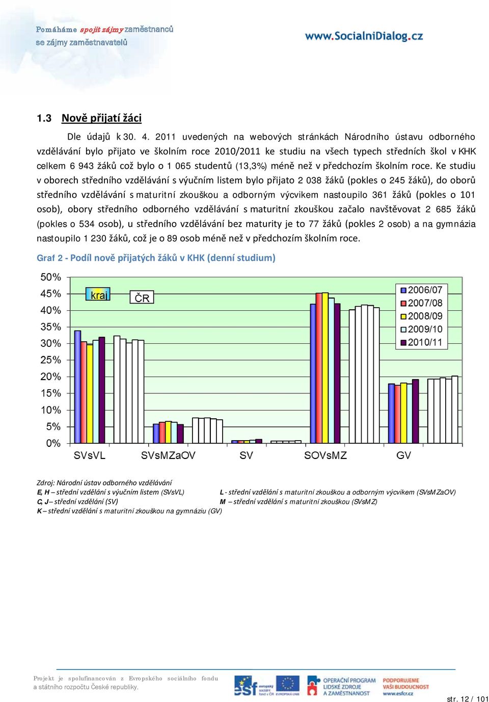 studentů (13,3%) méně než v předchozím školním roce.