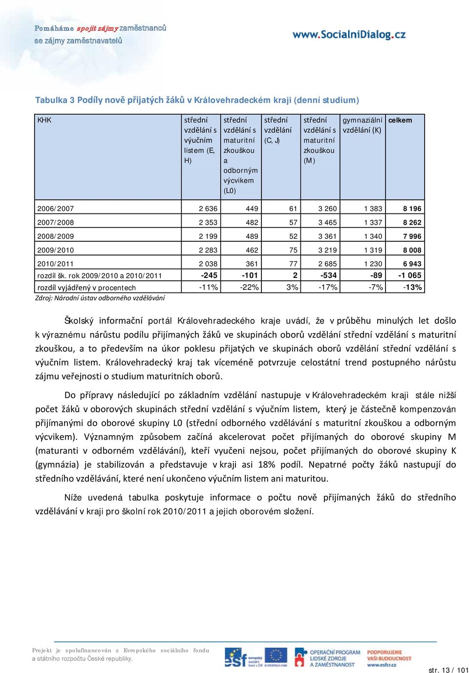 361 1 340 7 996 2009/2010 2 283 462 75 3 219 1 319 8 008 2010/2011 2 038 361 77 2 685 1 230 6 943 rozdíl šk.