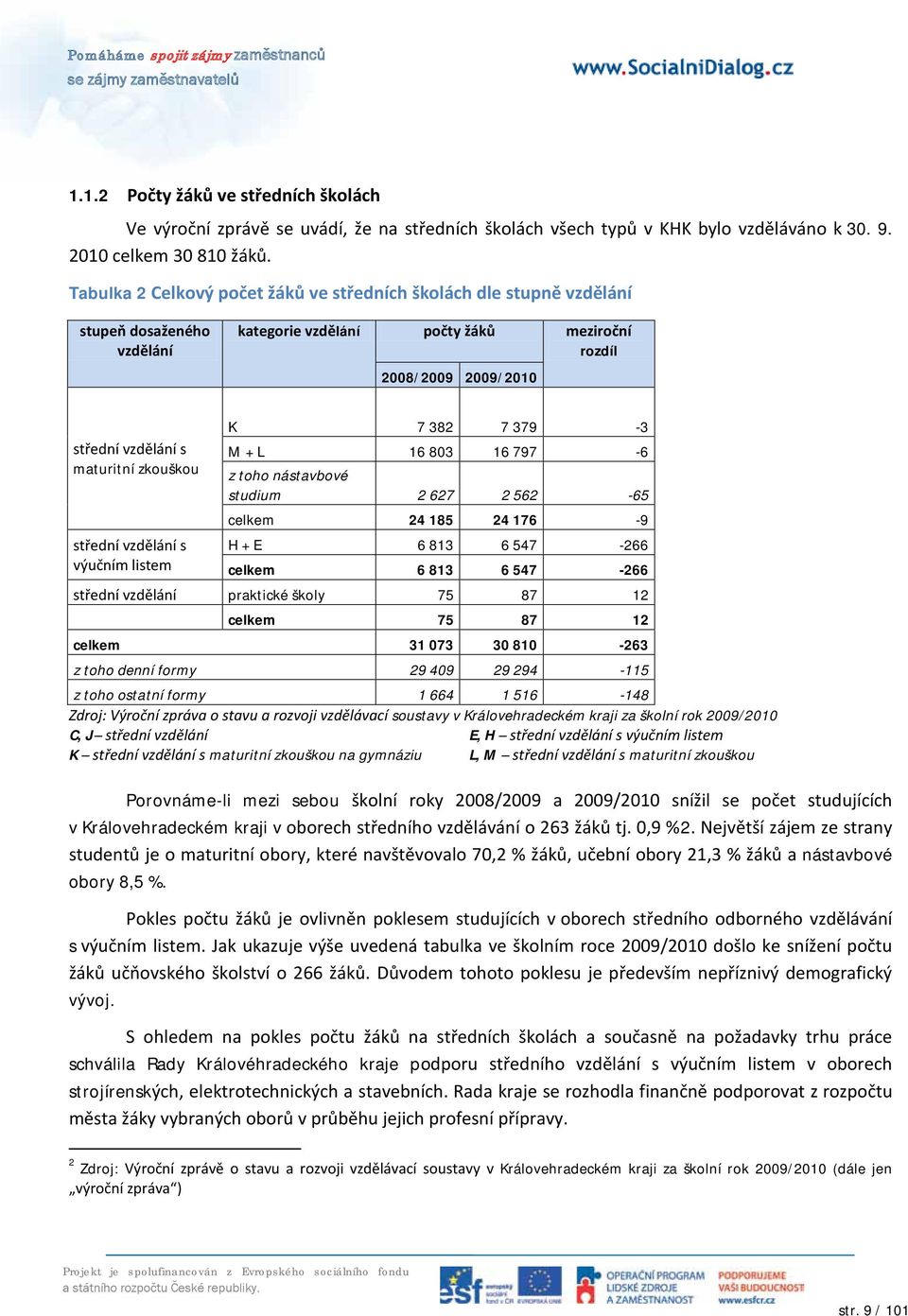 M + L 16 803 16 797-6 maturitní zkouškou z toho nástavbové studium 2 627 2 562-65 celkem 24 185 24 176-9 střední vzdělání s H + E 6 813 6 547-266 výučním listem celkem 6 813 6 547-266 střední