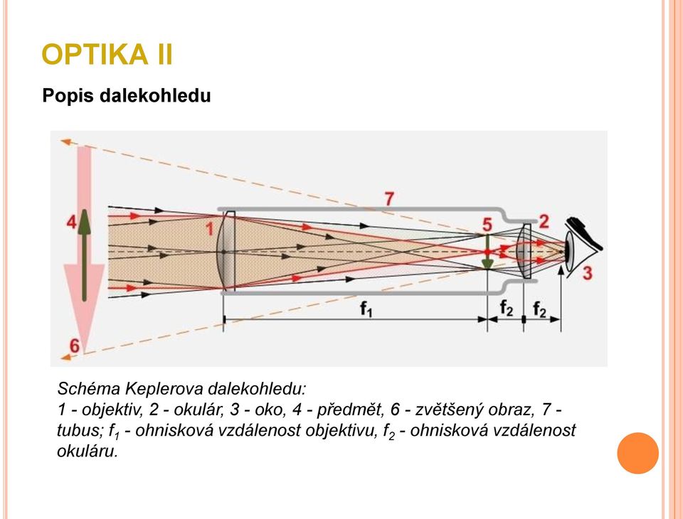 zvětšený obraz, 7 - tubus; f 1 - ohnisková